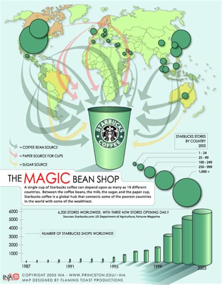 Starbucks: The Global Coffee Giant That Transformed How We Drink