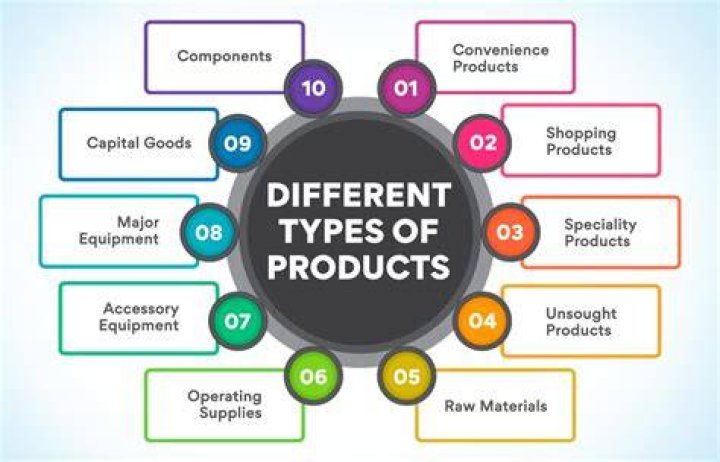 What Is a Product? Definition, Types, and How They Shape Markets